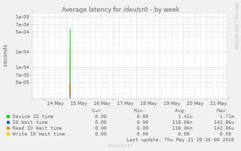 Average latency for /dev/sr0