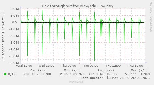 Disk throughput for /dev/sda