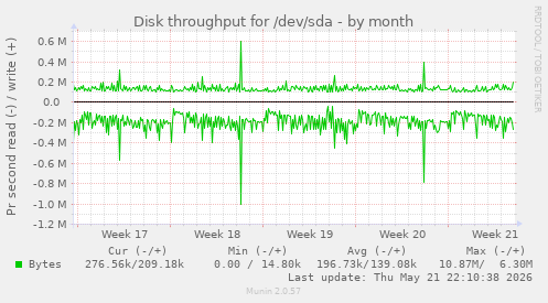 monthly graph