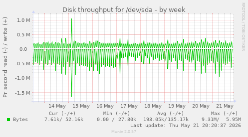 Disk throughput for /dev/sda