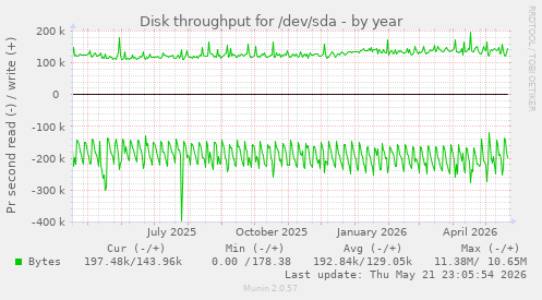yearly graph