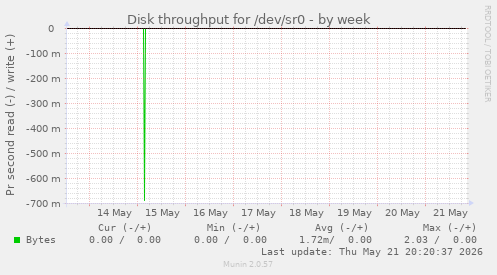 Disk throughput for /dev/sr0