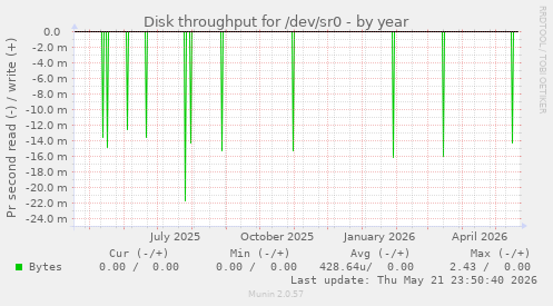 yearly graph