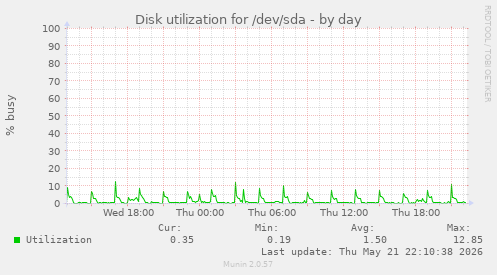 Disk utilization for /dev/sda