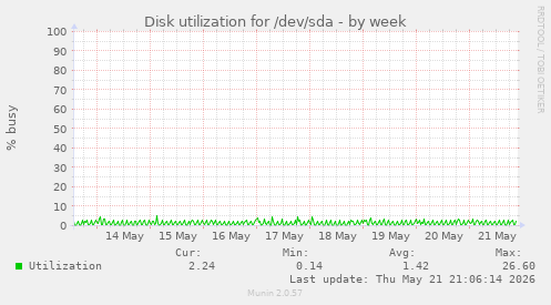 Disk utilization for /dev/sda