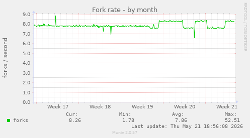 Fork rate