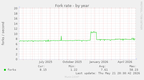 Fork rate