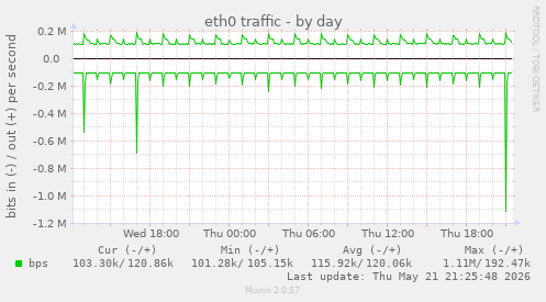 eth0 traffic
