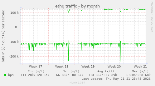 eth0 traffic