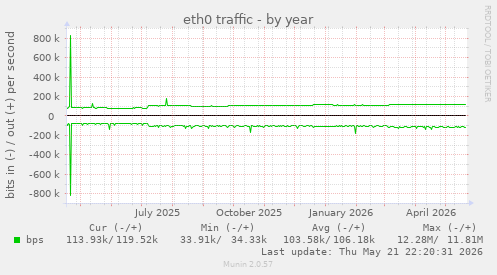yearly graph