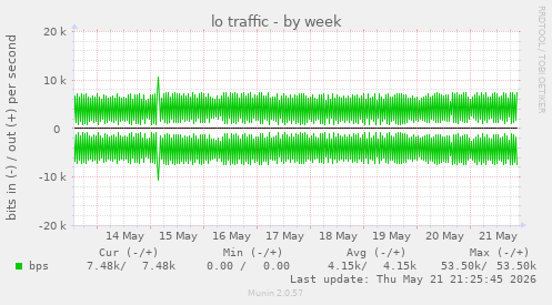lo traffic