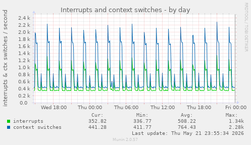 Interrupts and context switches