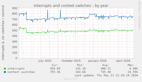 yearly graph