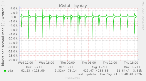 IOstat