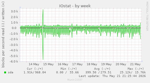 IOstat
