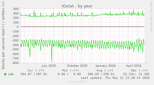 yearly graph