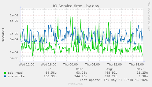 IO Service time