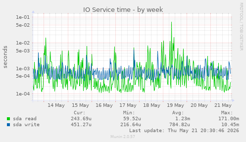 IO Service time