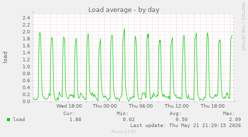 Load average