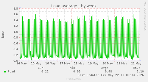 Load average