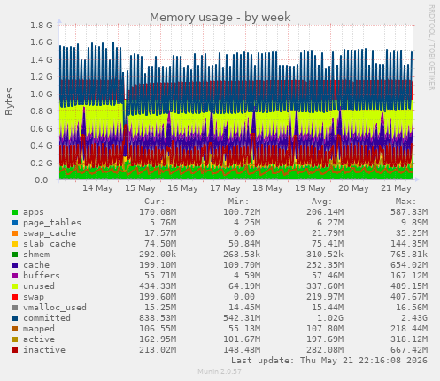 Memory usage