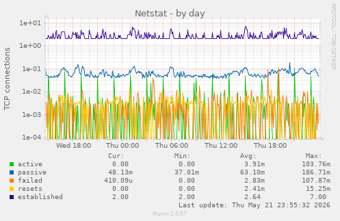 Netstat