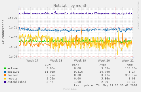 Netstat