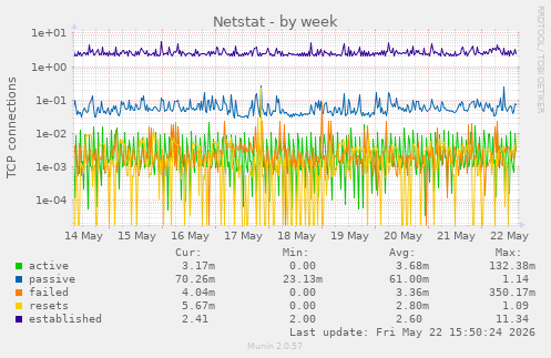 Netstat