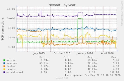 Netstat