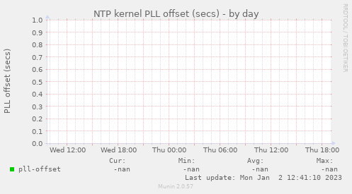 NTP kernel PLL offset (secs)