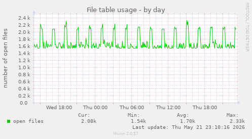 File table usage