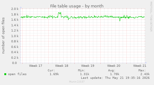 File table usage