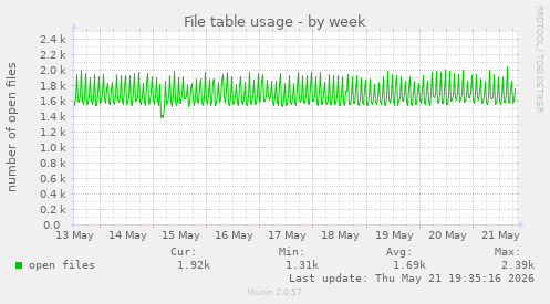 File table usage