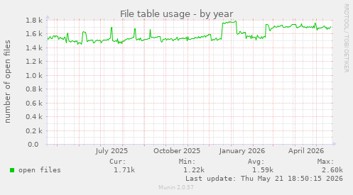 File table usage