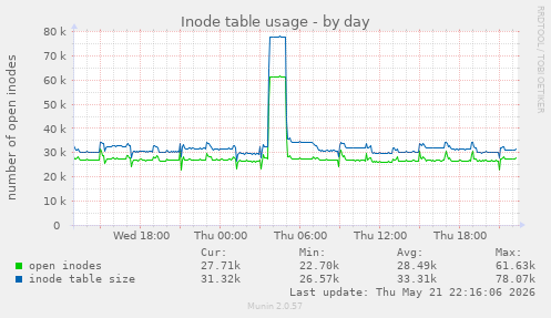 Inode table usage