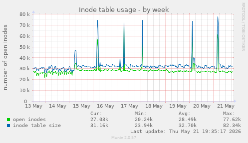 Inode table usage