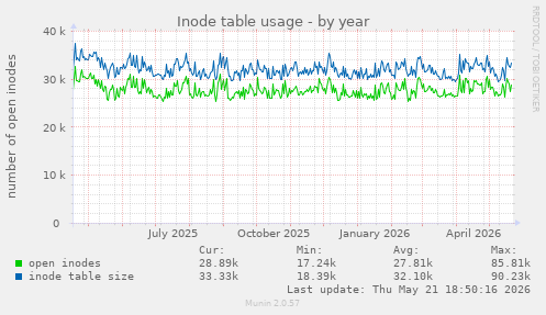 Inode table usage