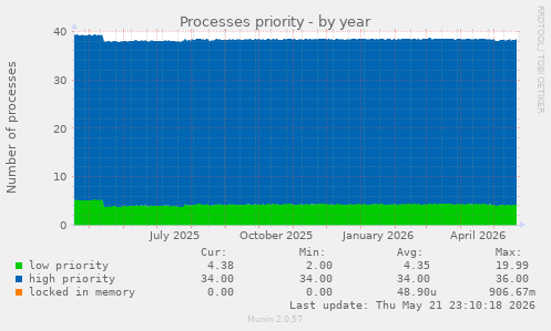 Processes priority