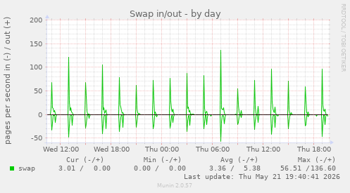 Swap in/out