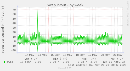 Swap in/out