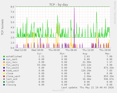 TCP