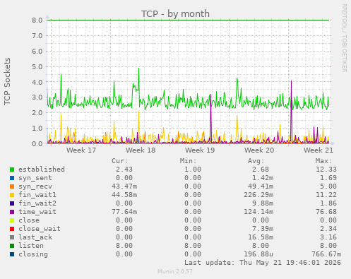 TCP