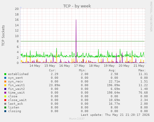 TCP