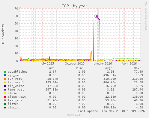 TCP