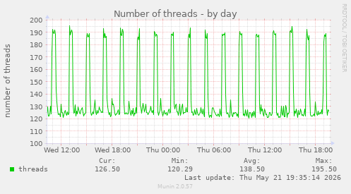 Number of threads