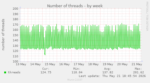 Number of threads