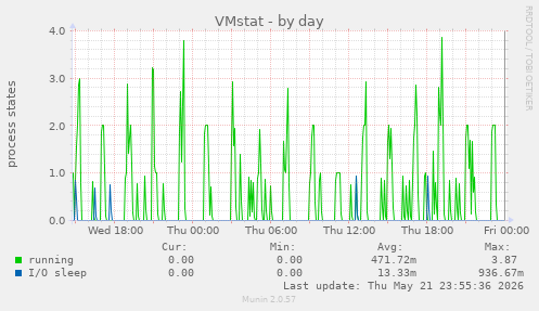 VMstat