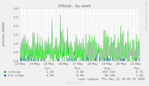 VMstat