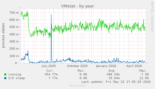VMstat