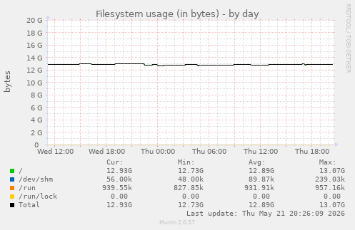 Filesystem usage (in bytes)